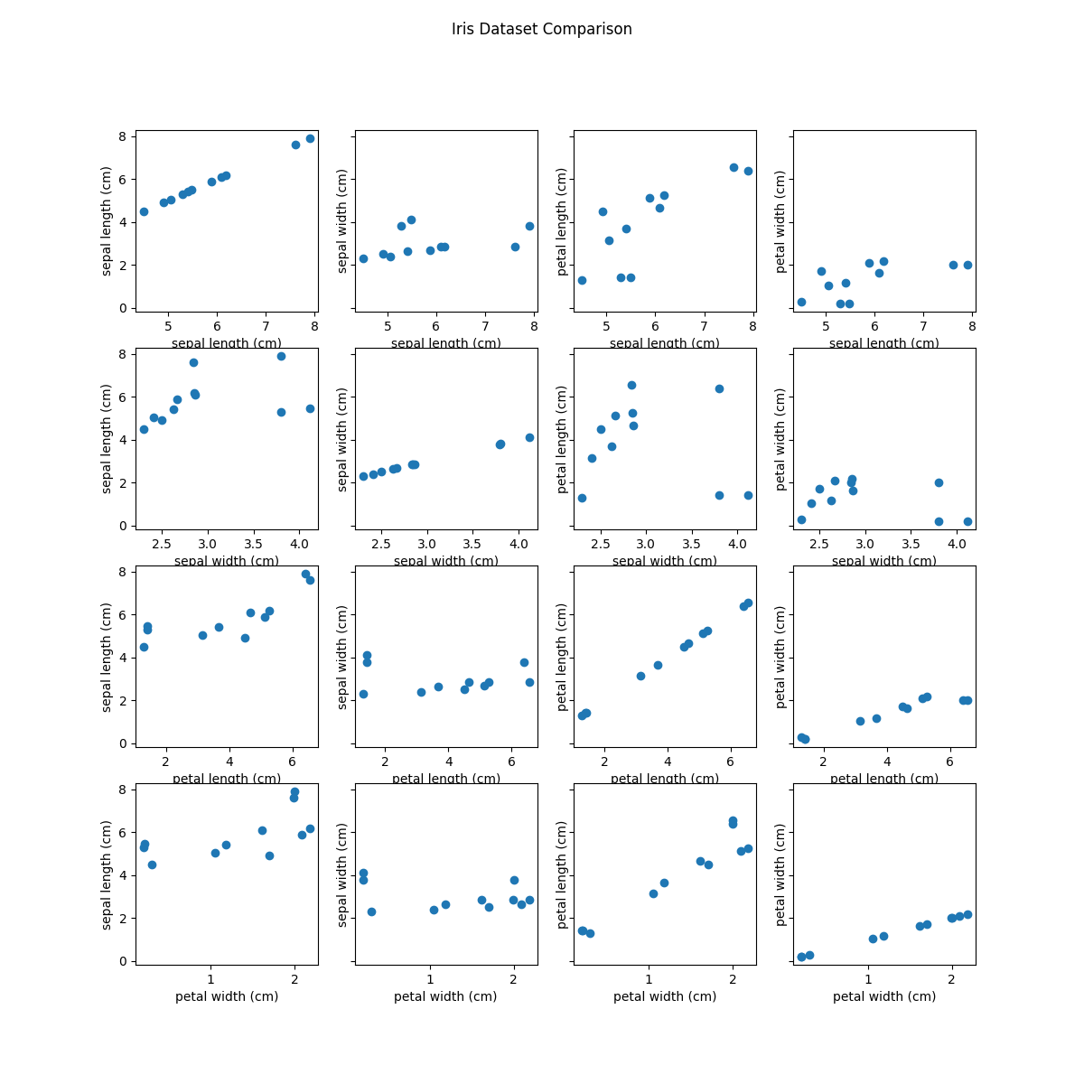 Iris Dataset Comparison